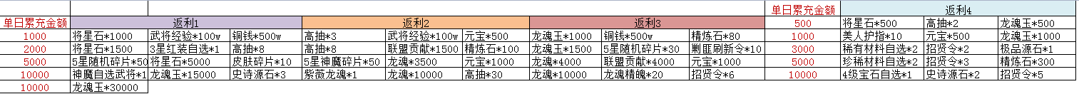 城池攻坚战(放置三国） 单日累充