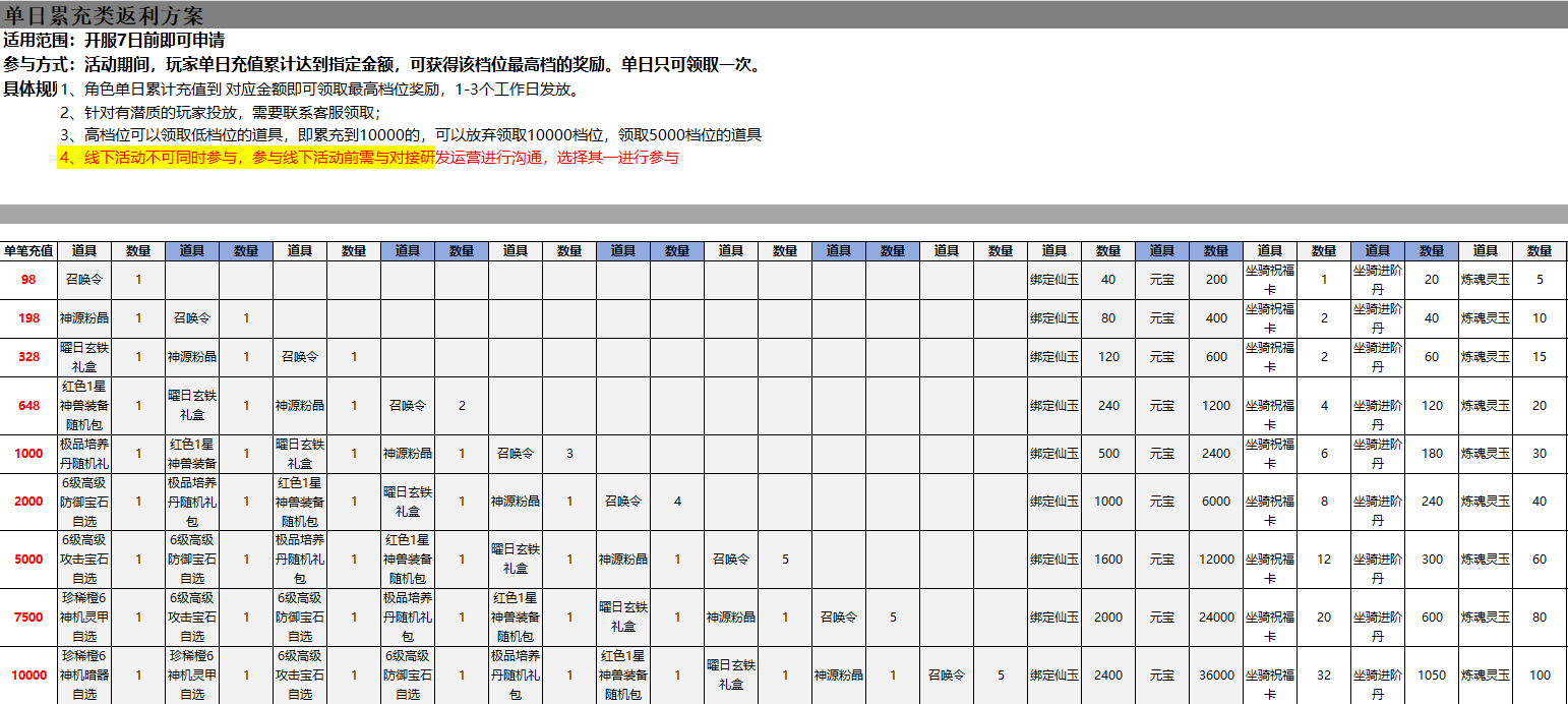 仙魔战场-仙梦奇缘 永久单日累充活动