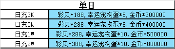 最后原始人 永久单日累充活动