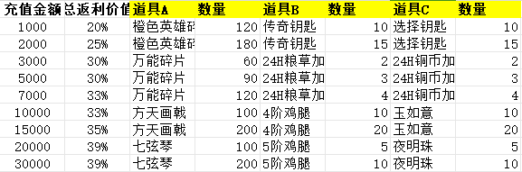 英雄来当家 永久历史累充活动