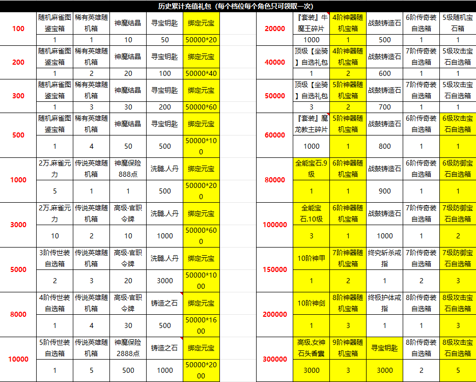 赤沙龙城 永久历史累充活动