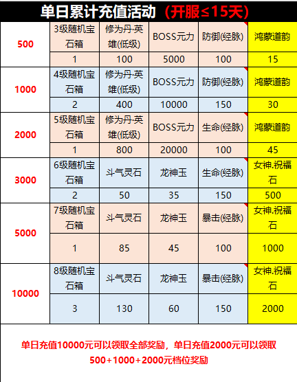 赤沙龙城 开服15天单日累充活动