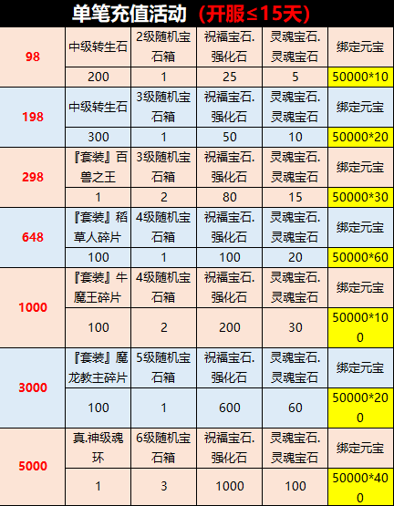 赤沙龙城 开服15天单笔充值活动