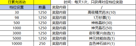 冒险王3OL 永久日累充活动