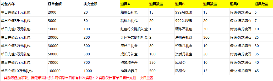 冰封侠（0.1折专享版）永久单日累充活动