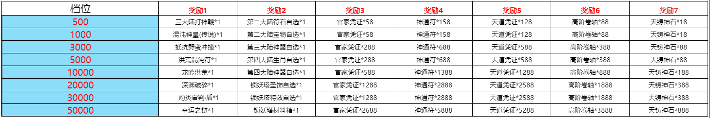 盟重英雄之诸神横扫 线下累充奖励-安卓苹果手游排行榜 好游戏尽在春天手游网