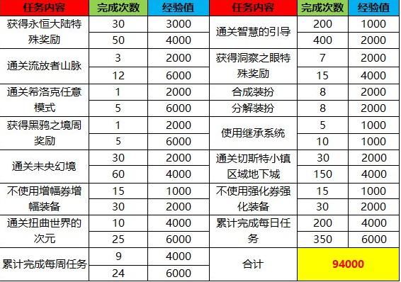 DNF 工会升级攻略，从入门到精通