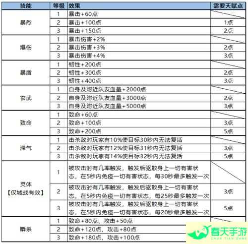 蜀门手游技能怎么加点 技能点分配攻略-安卓苹果手游排行榜 好游戏尽在春天手游网